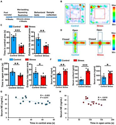 Ventromedial hypothalamus relays chronic stress inputs and exerts bidirectional regulation on anxiety state and related sympathetic activity